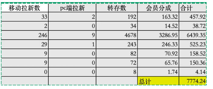 夸克拉新全新玩法思路，2张图片发抖音46w播放，夸克拉新到手7700+，3385字完整教程附上【付费文章】-菠萝头