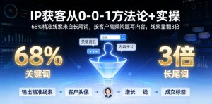 IP获客从0-1方法论+实操，68%精准线索来自长尾词，按客户高频问题写内容，线索量翻3倍-菠萝头